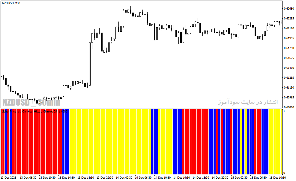 دانلود بهترین اندیکاتور قدرت روند برای متاتریدر4 با نام soho price vs chinkou histogram