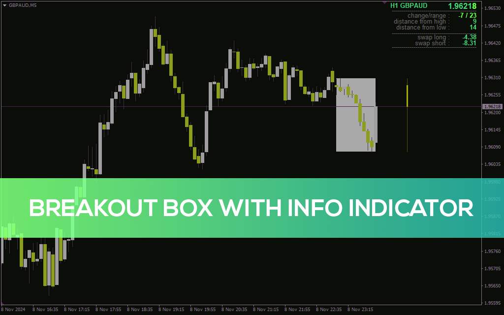اندیکاتور جعبه شکست با اطلاعات برای شناسایی آسان مناطق شکست بالقوه (Breakout Box with Info Indicator برای MT4)