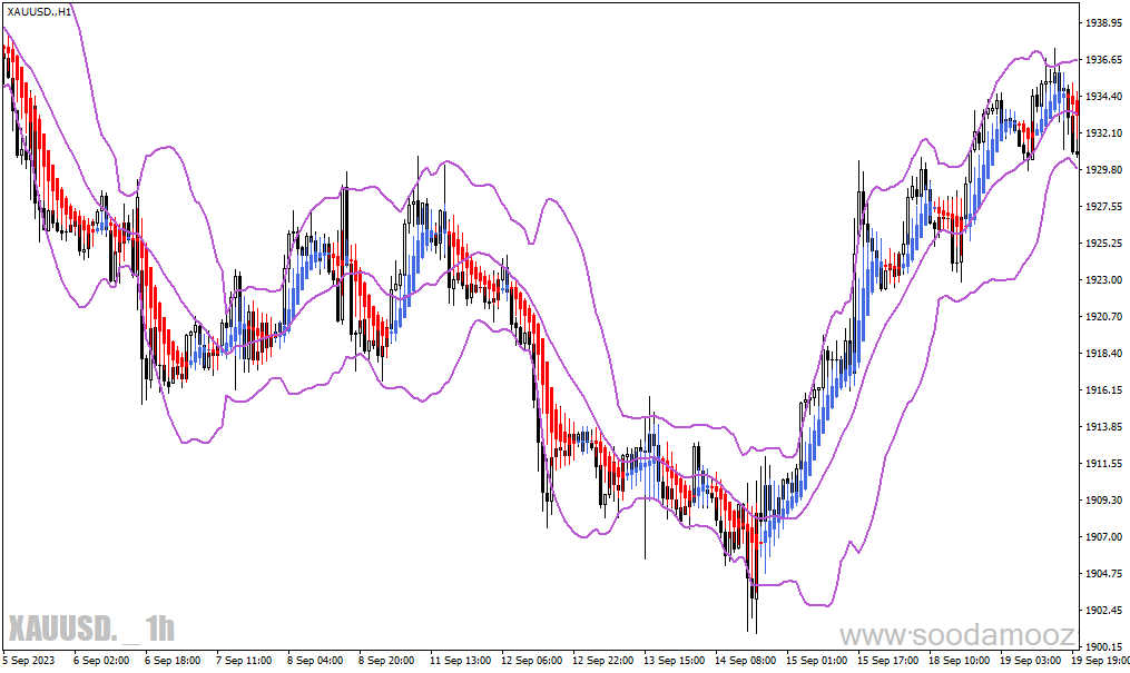 دانلود باند بولینگر پیشرفته برای متاتریدر4 با نام heiken ashi bollinger bands smoothed