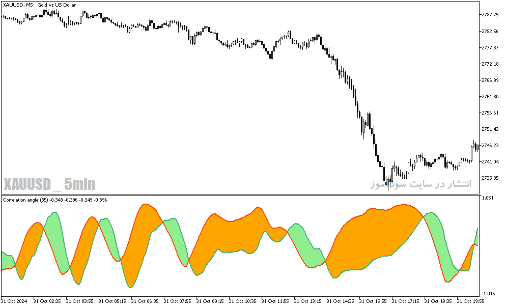 دانلود اندیکاتور روند نما برای متاتریدر5 با نام correlation angle