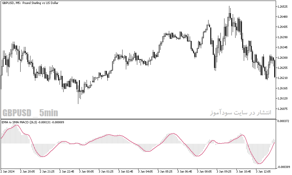 دانلود اندیکاتور مکدی در فارکس برای متاتریدر5 با نام ema to sma macd