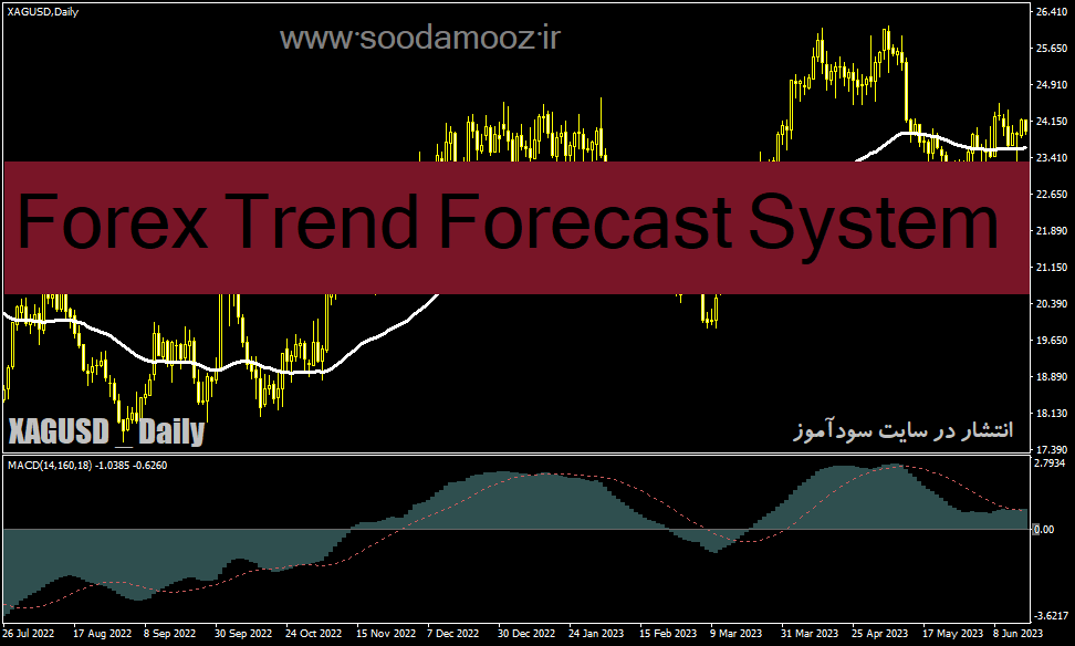 دانلود اندیکاتور قدرت و ضعف روند برای متاتریدر4 با نام Forex Trend Forecast System