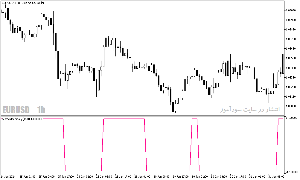 دانلود اندیکاتور حرفه ای باینری آپشن برای متاتریدر5 با نام adx vma binary