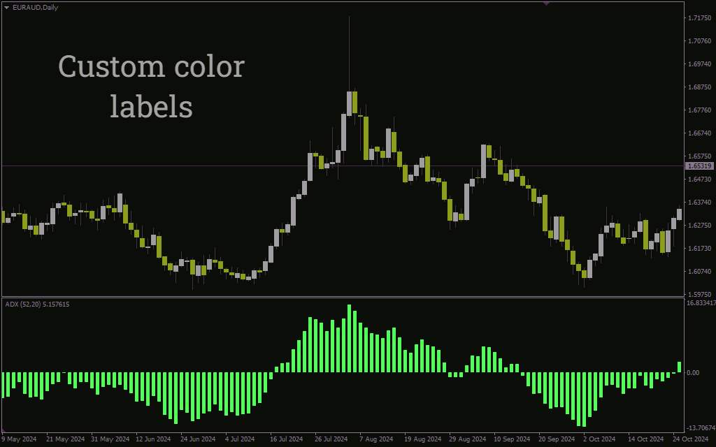 اندیکاتور سنجش قدرت روند بازار (ADX Directional Movement Indicator): اندیکاتور حرکت جهتدار ADX برای MT4