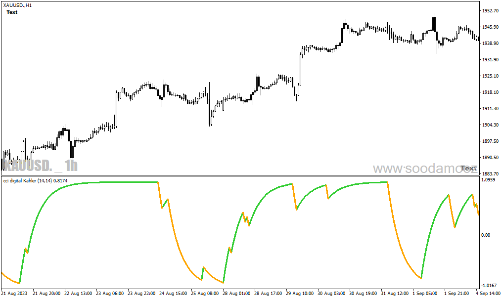 دانلود اندیکاتور cci در فارکس برای متاتریدر4 با نام cci digital Kahler
