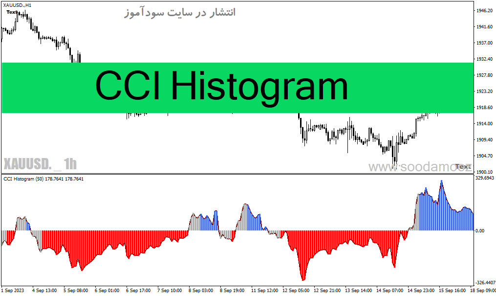 دانلود اندیکاتور شاخص کانال کالا برای متاتریدر4 با نام CCI Histogram