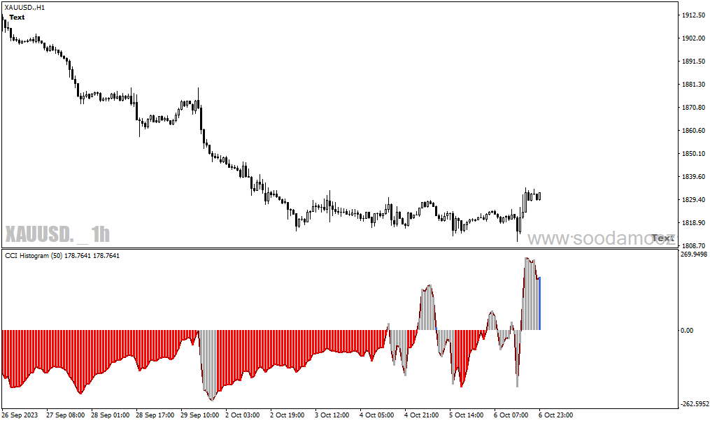 دانلود اندیکاتور شاخص کانال کالا برای متاتریدر4 با نام CCI Histogram