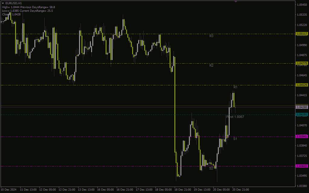 اندیکاتور پیوت با زمان سفارشی MT4: محاسبه سطوح پیوت بر اساس تایم فریم دلخواه شما (Pivot Custom Time Indicator)