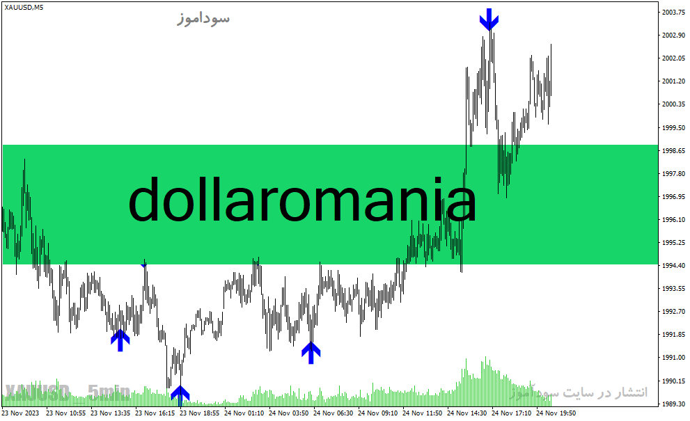 دانلود بهترین اندیکاتور برای نوسان گیری طلا مخصوص متاتریدر4 با نام Dollaromania