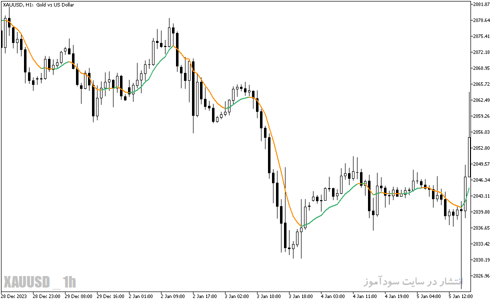 دانلود اندیکاتور طلا فارکس برای متاتریدر5 با نام generalized dema