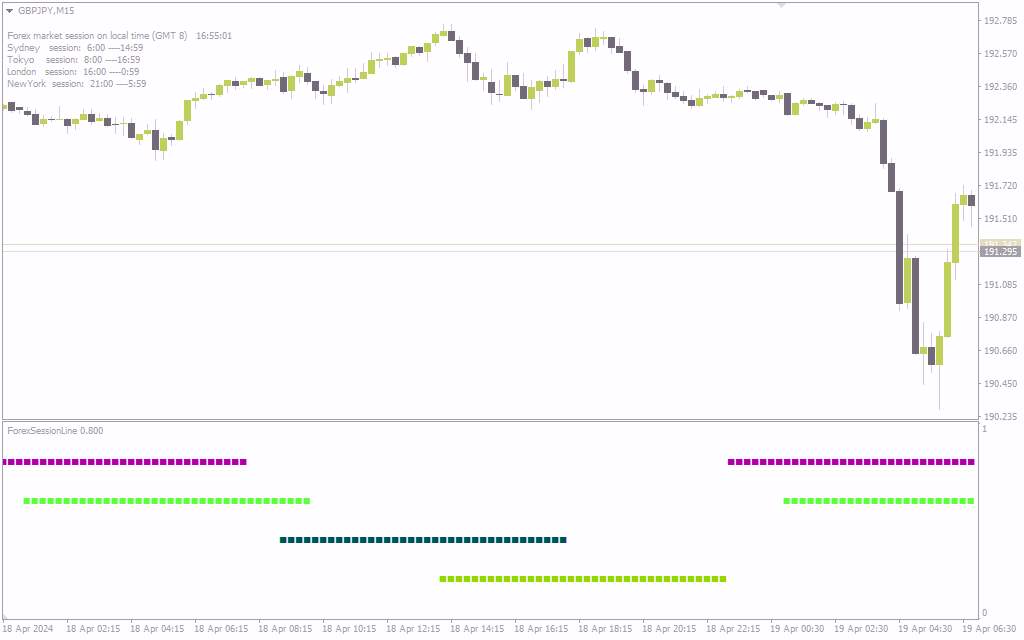 نمایش بصری ساعات بازارهای مختلف فارکس در یک پنجره جداگانه با اندیکاتور Forex Session Line برای MT4