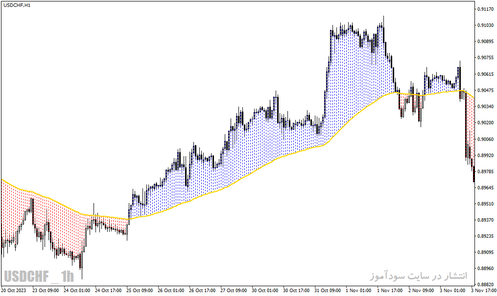 دانلود اندیکاتور مووینگ اوریج در فارکس برای متاتریدر4 با نام moving average with colored area