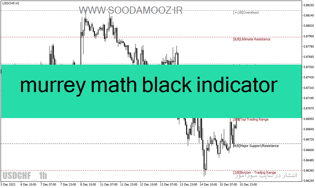 دانلود اندیکاتور حمایت مقاومت فارکس برای متاتریدر4 با نام murrey math black indicator
