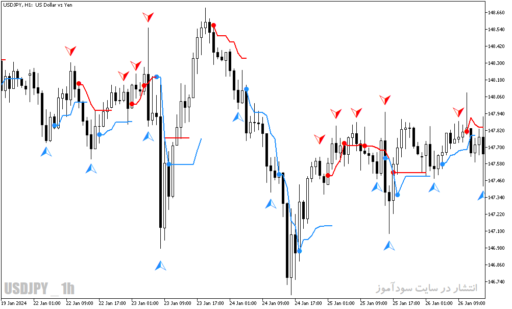 دانلود بهترین اندیکاتور متاتریدر5 با نام reversal navi