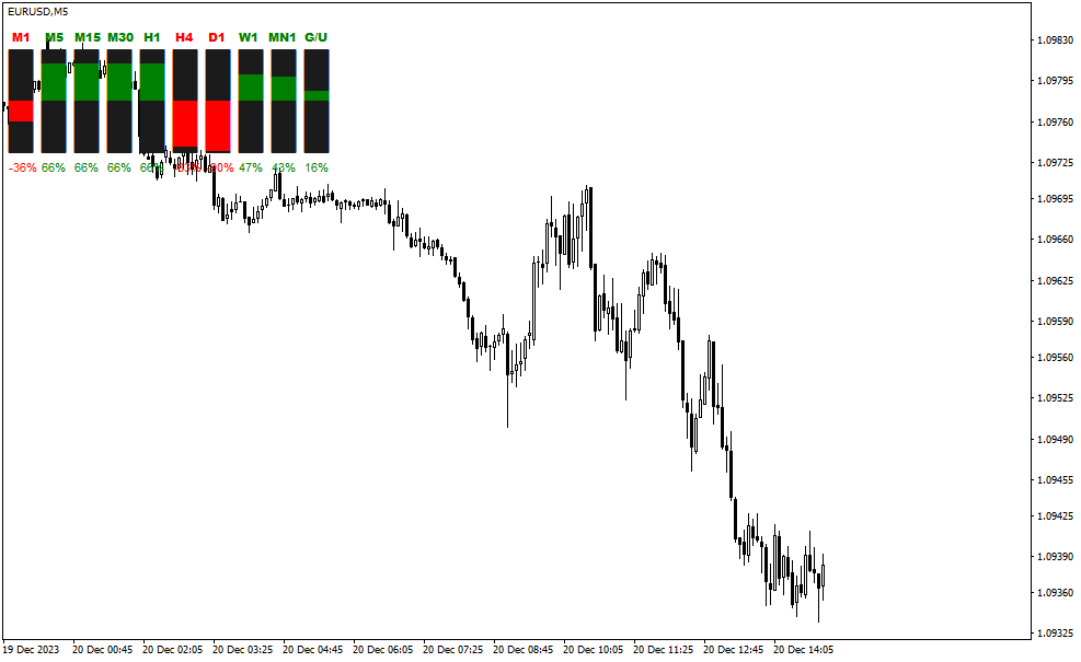 دانلود اندیکاتور تضمینی فارکس برای متاتریدر4 با نام speed candles indicator