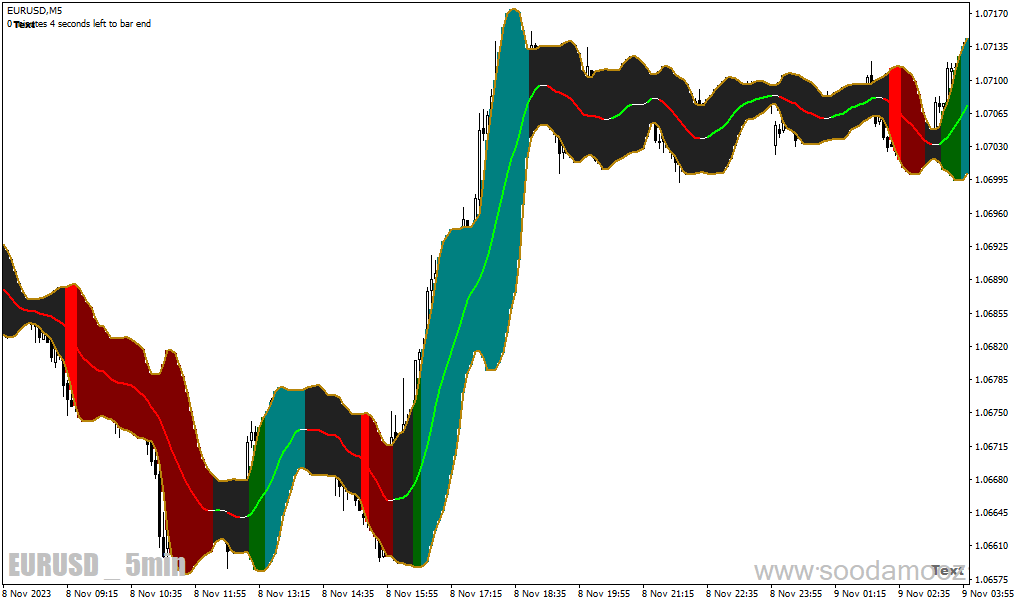 دانلود اندیکاتور باند بولینگر در بورس برای متاتریدر4 با نام bb analyzer