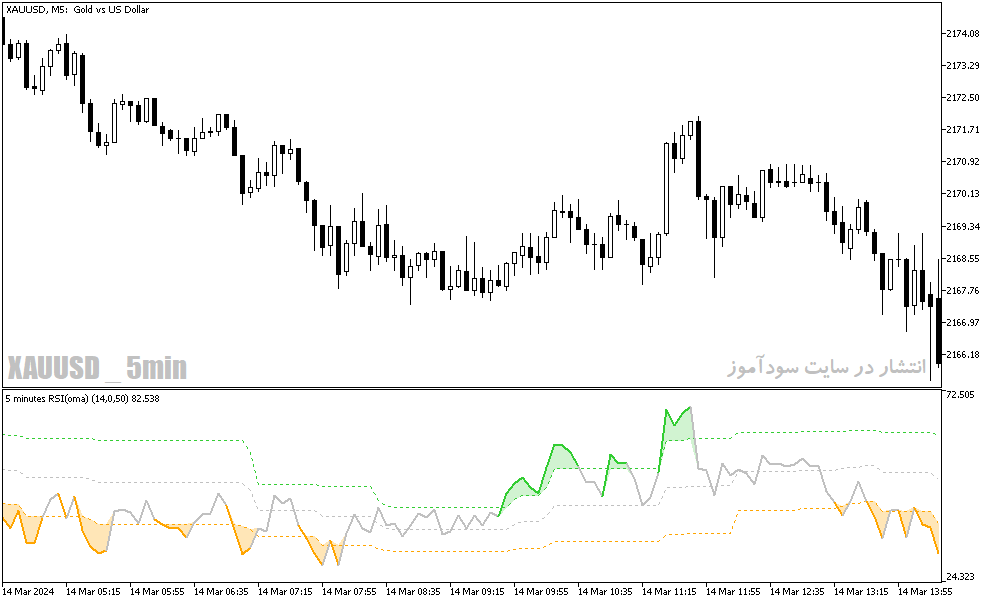 دانلود اندیکاتور تشخیص رنج بودن بازار برای متاتریدر5 با نام rsi oma indicator