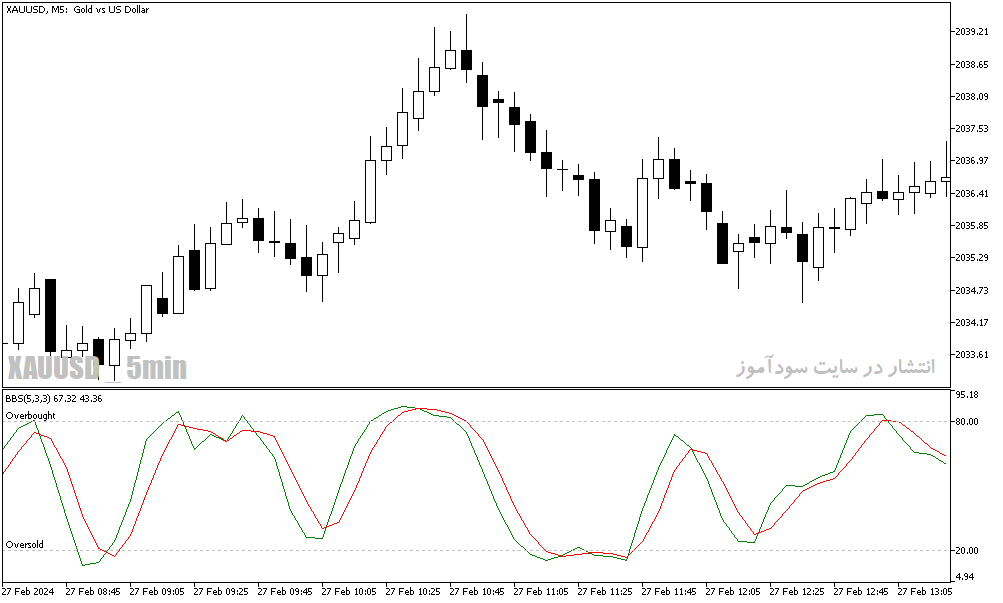 دانلود اندیکاتور اسکالپ با استوکاستیک برای متاتریدر5 با نام Bbs