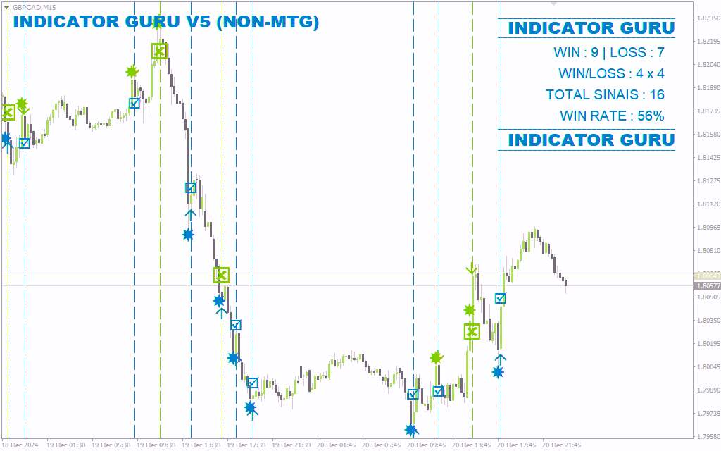 اندیکاتور گورو V5 MT4: ابزاری قدرتمند برای تشخیص نقاط ورود و خروج بهینه (GURU V5 Indicator)