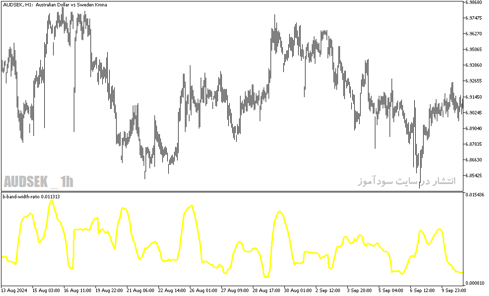 دانلود اندیکاتور باند بولینگر در فارکس برای متاتریدر5 با نام b band width ratio