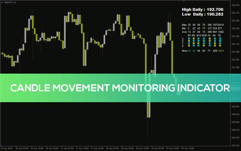 بررسی دقیق حرکات کندل و دامنه قیمت در تایم فریم‌های مختلف با اندیکاتور Candle movement monitoring برای MT4