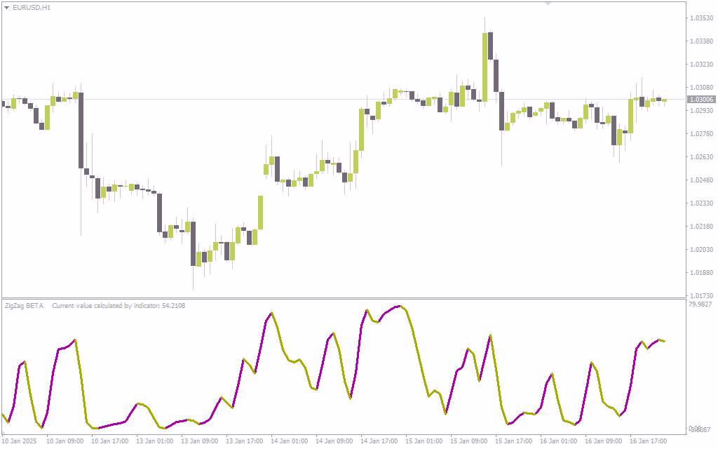 تحلیل پالایش شده بازار با حذف نوسانات جزئی قیمت با اندیکاتور (Forex Kwan Smoother Indicator) برای MT4