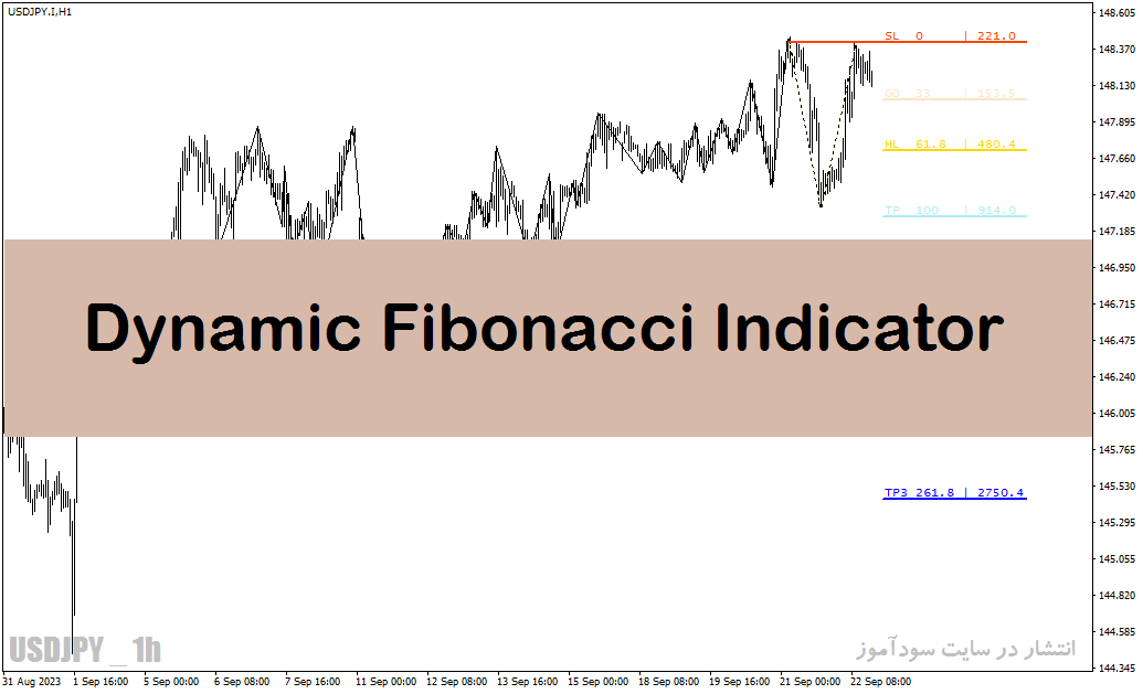 دانلود اندیکاتور فیبوناتچی با نام Dynamic Fibonacci Indicator در متاتریدر4