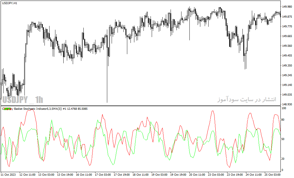 دانلود اندیکاتور واگرایی استوکاستیک برای متاتریدر4 با نام indicador de canasta de divisas
