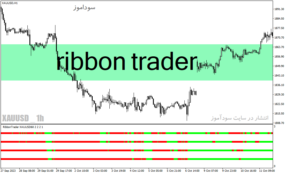 دانلود اندیکاتور خوب برای نوسان گیری مخصوص متاتریدر4 با نام ribbon trader