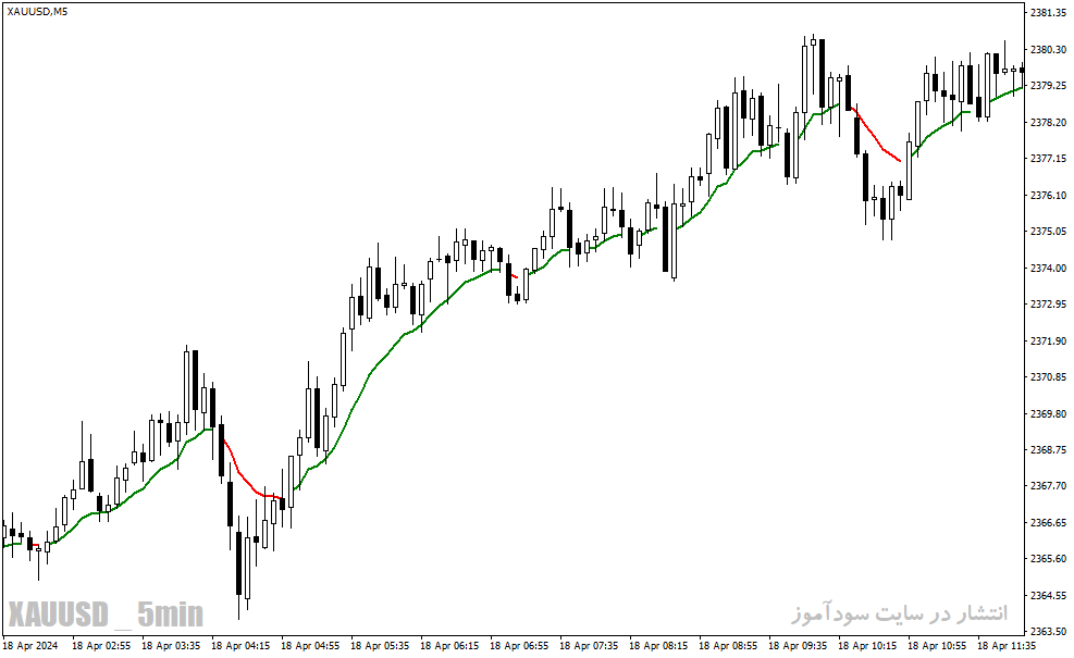 دانلود بهترین مووینگ اوریج برای تایم فریم پایین در متاتریدر4 با نام color ma indicator