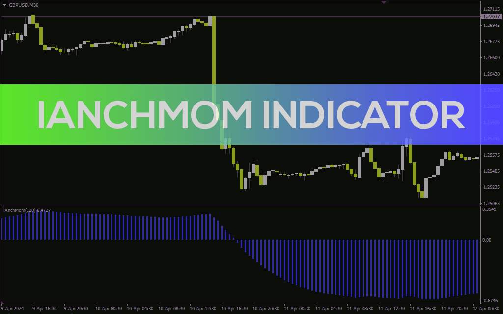 شناسایی مومنتوم و پتانسیل بازگشت بازار با هیستوگرام مبتنی بر EMA و SMA در اندیکاتور iAnchMom برای MT4