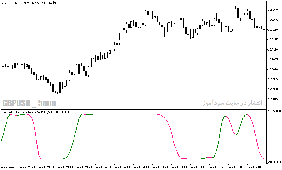 دانلود استوکاستیک اندیکاتور برای متاتریدر5 با نام stochastic of alb average