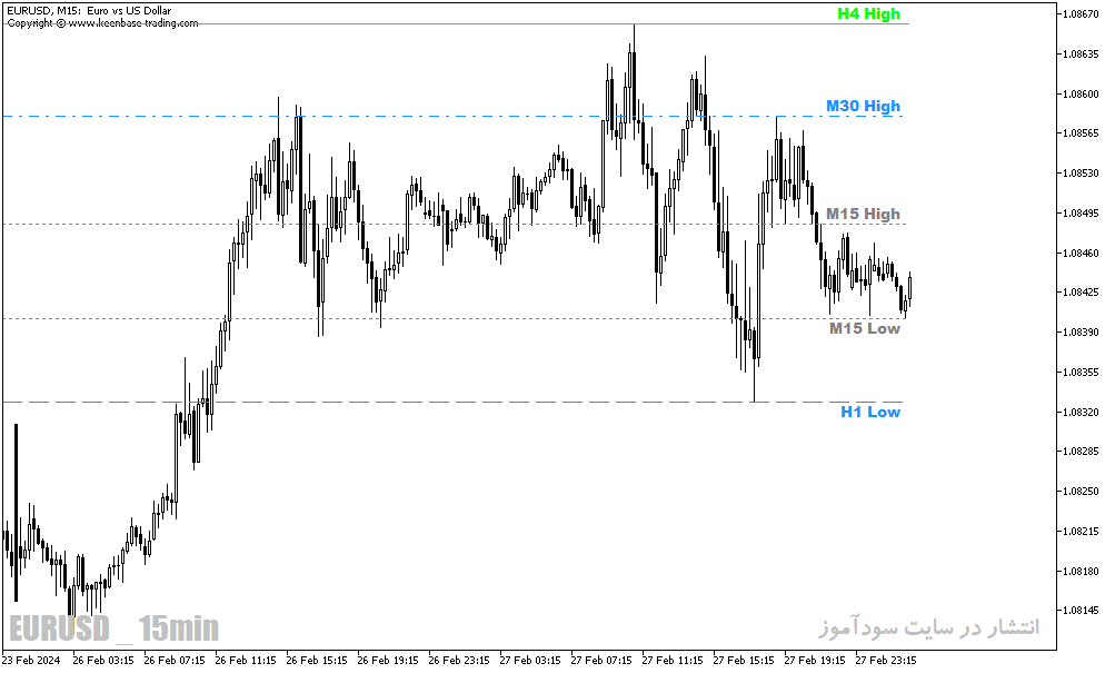 دانلود بهترین اندیکاتور تشخیص مقاومت و حمایت برای متاتریدر5 با نام KT Custom High Low
