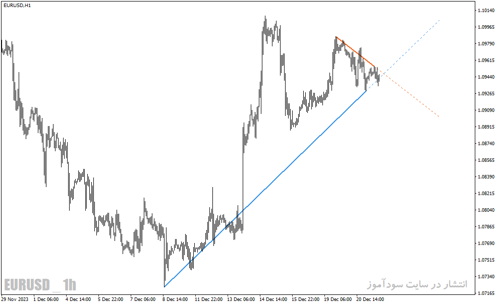 دانلود اندیکاتور رسم خودکار خط روند AutoTrendLines