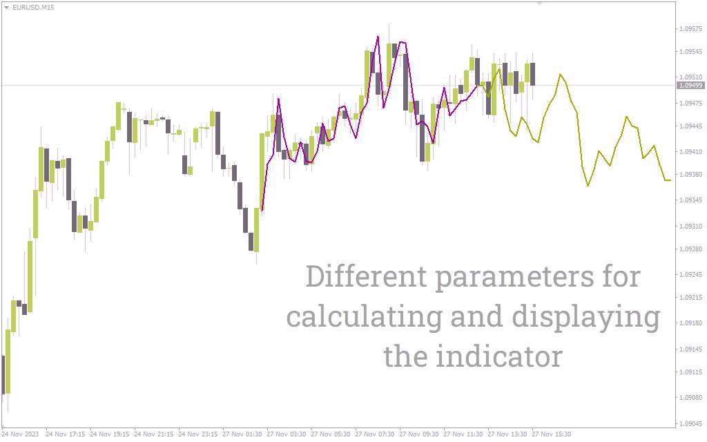 پیش بینی جهت احتمالی آینده قیمت با اندیکاتور Extrapolator برای MT4