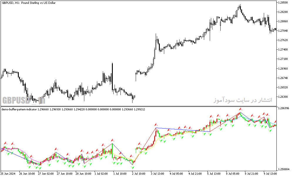 دانلود اندیکاتور الگویاب برای متاتریدر5 با نام demo buffer pattern
