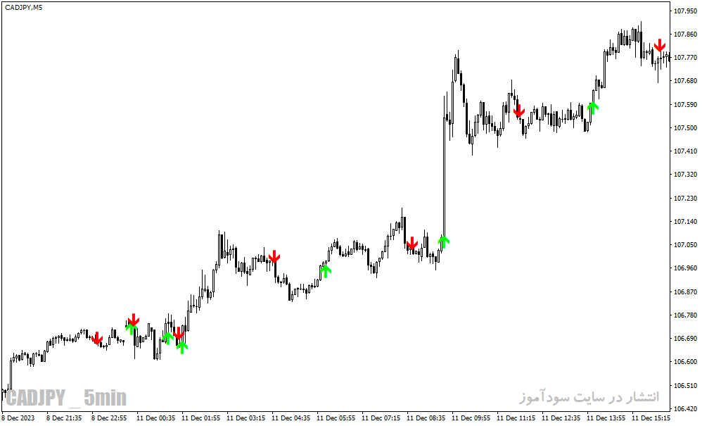 دانلود اندیکاتور سیگنال دهی برای متاتریدر4 با نام hma mega trend arrows