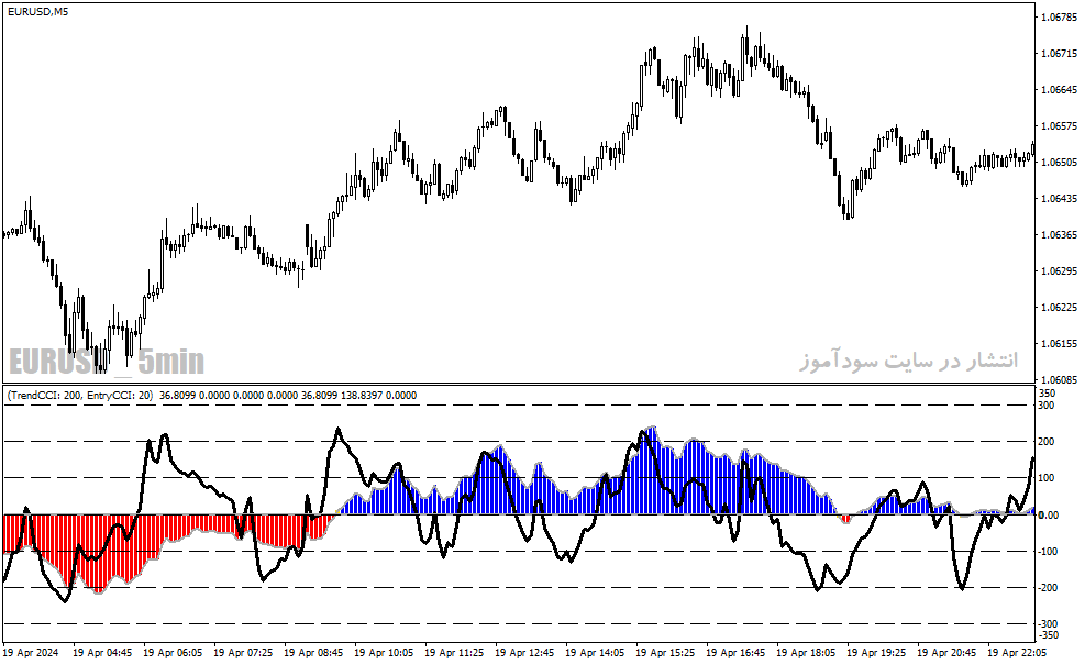 دانلود اندیکاتور شاخص کانال کالا برای متاتریدر4 با نام double cci woody
