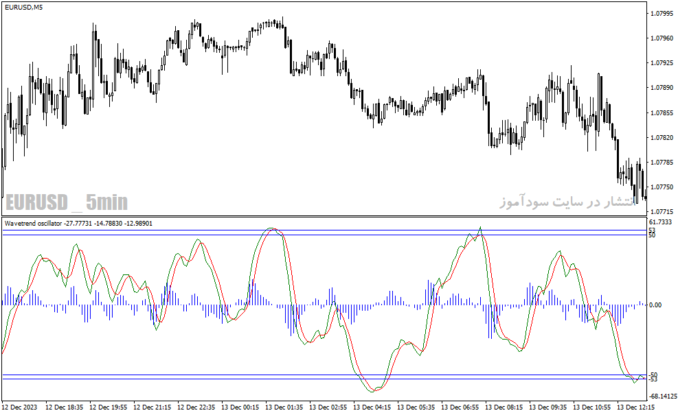 دانلود اندیکاتور مکدی کلاسیک برای متاتریدر4 با نام wave trend oscillator