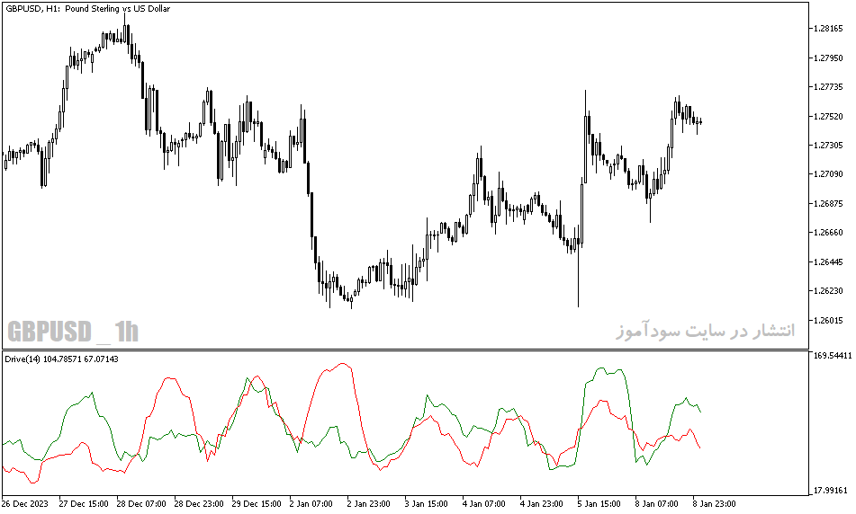 دانلود بهترین اندیکاتور برای نوسان گیری در بورس ایران مخصوص متاتریدر5 با نام Drive