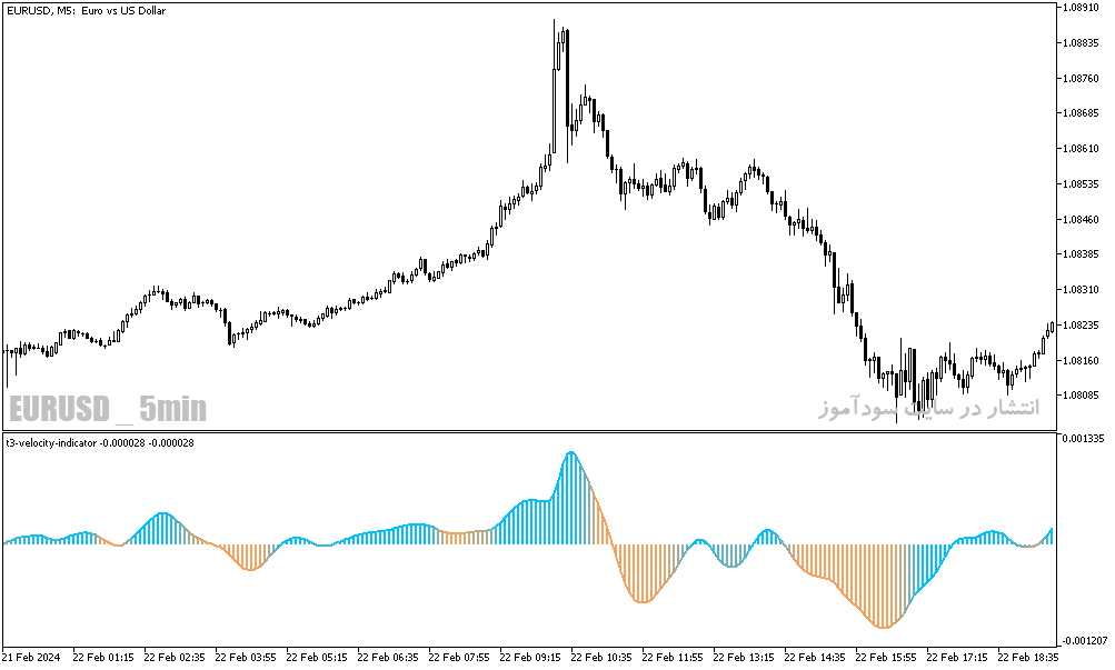 دانلود اندیکاتور خوب برای نوسان گیری در متاتریدر5 با نام velocity indicator