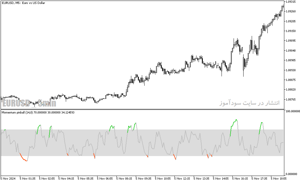 دانلود اندیکاتور مومنتوم در فارکس برای متاتریدر5 با نام momentum pinball