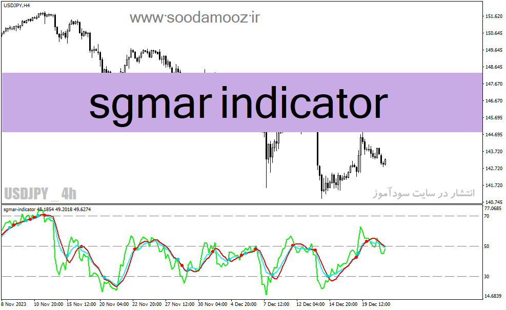 دانلود اندیکاتور RSI پیشرفته برای متاتریدر4 با نام sgmar indicator