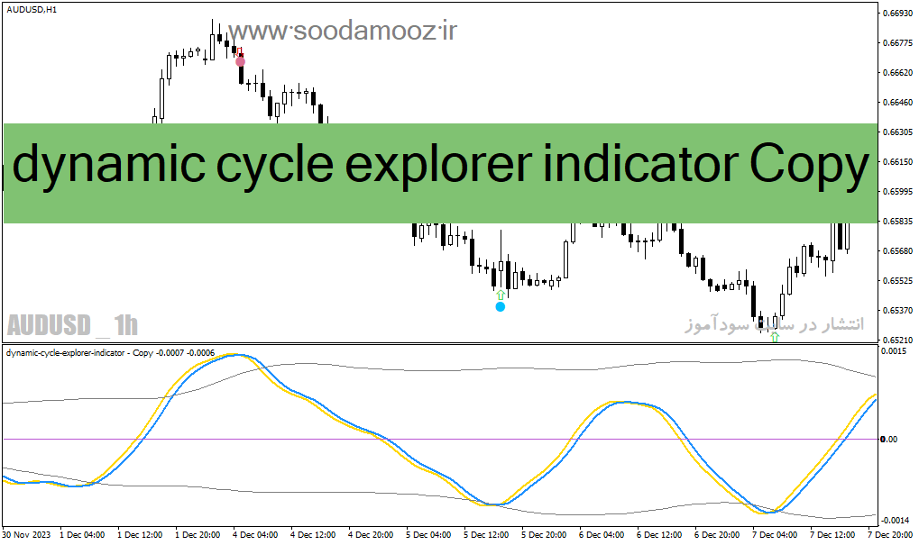 دانلود اندیکاتور سیگنال خرید و فروش رایگان برای متاتریدر4 با نام dynamic cycle explorer indicator Copy