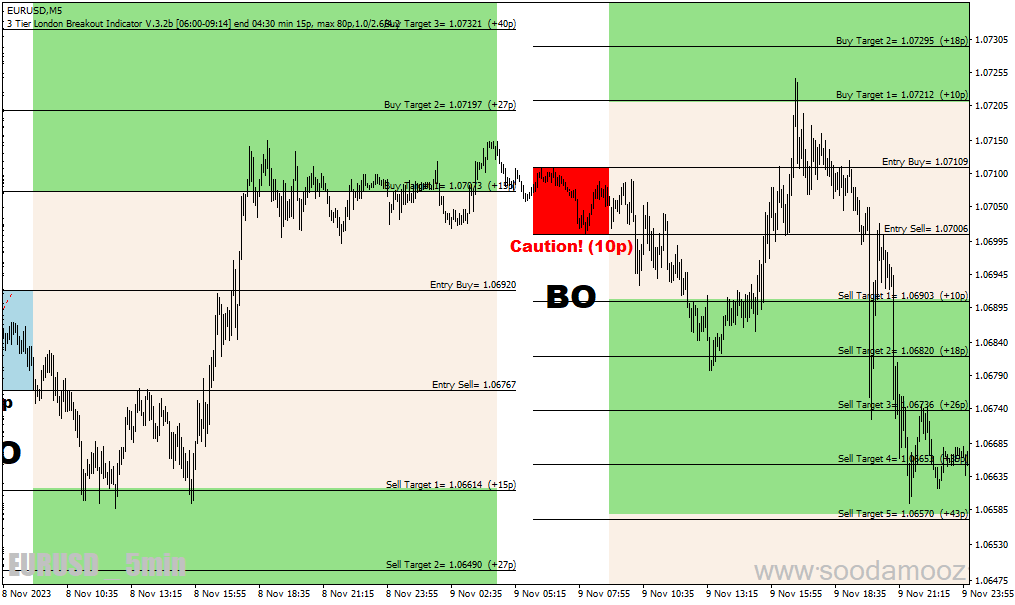 دانلود اندیکاتور قوی سیگنال برای متاتریدر4 با نام tier london breakout