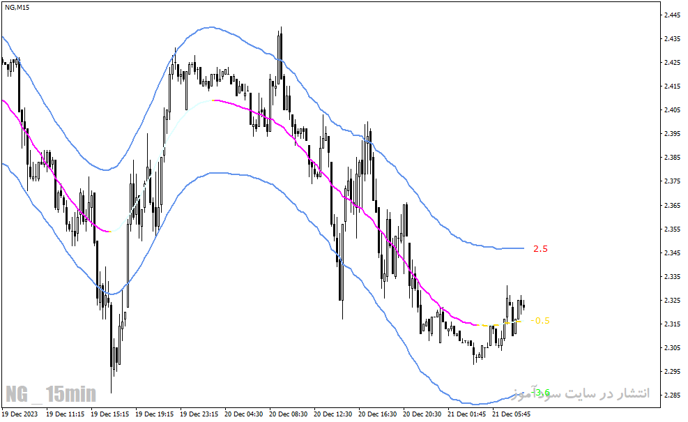 دانلود اندیکاتور رسم خودکار کانال برای متاتریدر4 با نام tmax mtf indicator