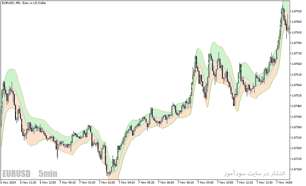 دانلود اندیکاتور کانال کلتنر برای متاتریدر5 با نام jma keltner channel