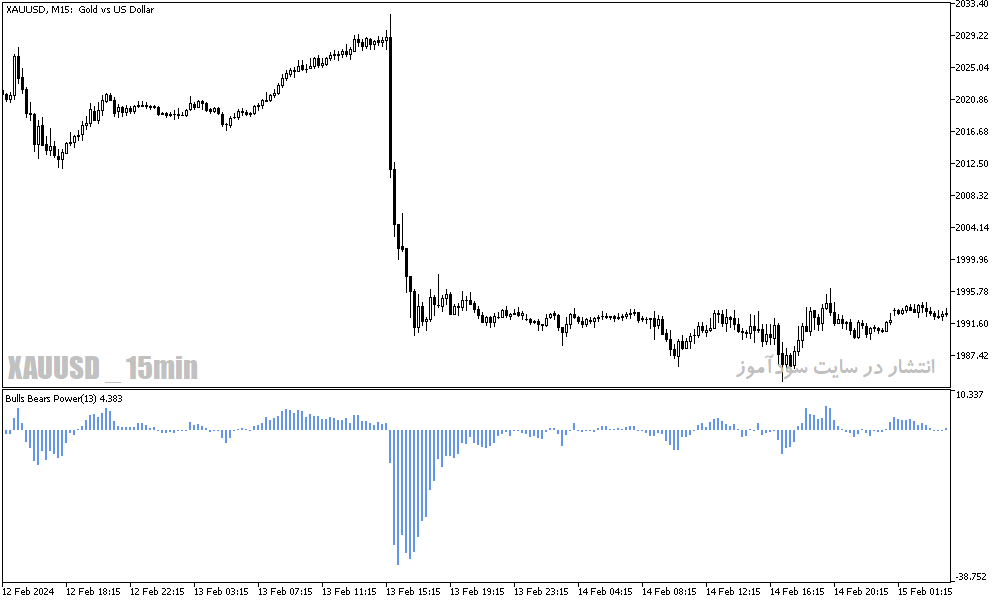 دانلود اندیکاتور اسکالپ طلا برای متاتریدر5 با نام bulls bears power