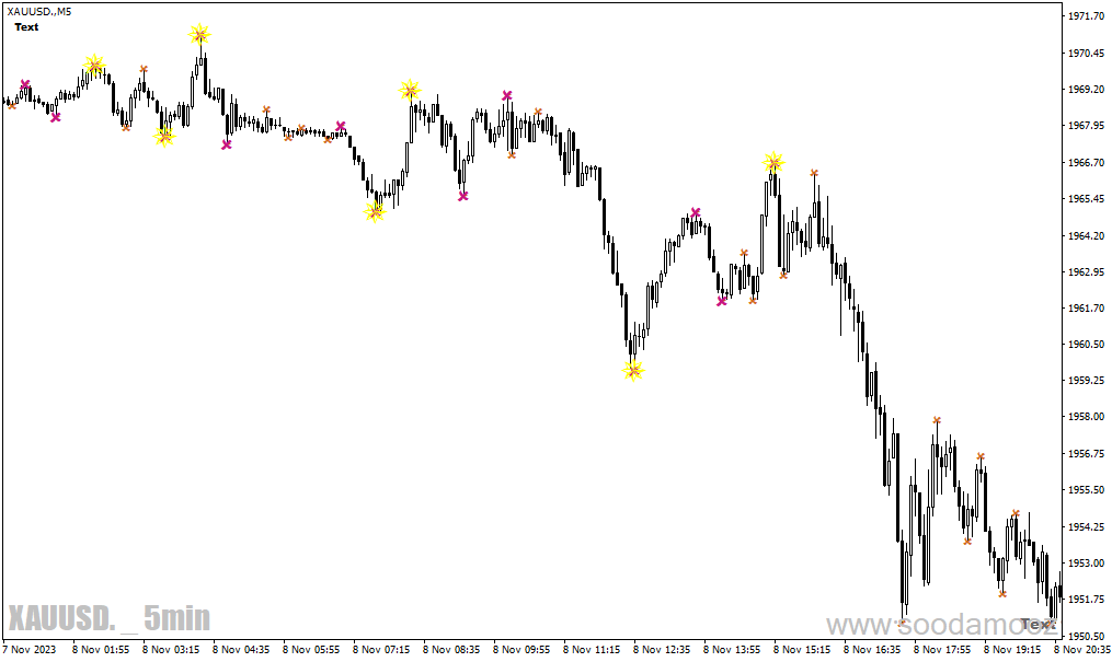 دانلود اندیکاتور الگوی هارمونیک برای متاتریدر4 با نام db harmonic scanner confirmation