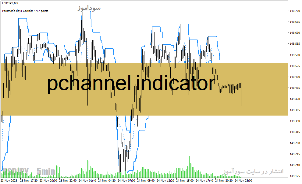 دانلود اندیکاتور رسم کانال، برای متاتریدر4 با نام pchannel indicator